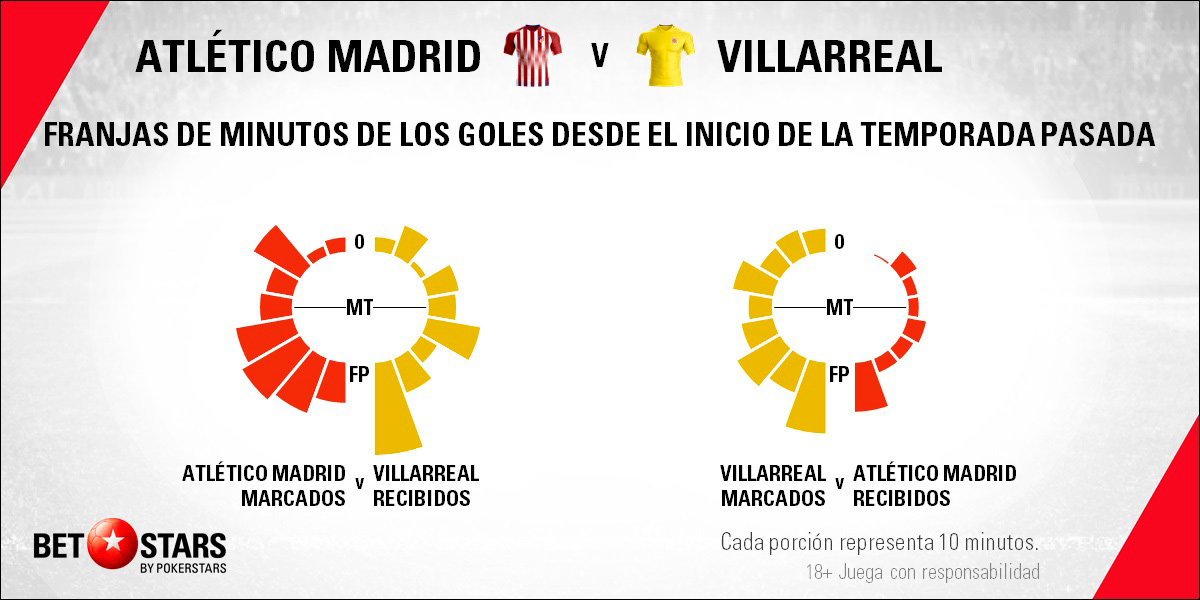 Betstars Atletico de Madrid vs Villarreal 06 Betstars, Atlético de Madrid vs Villarreal, pronosticos deportivos, LaLiga, pronosticos LaLiga, apuestas LaLiga, pronósticos fútbol, apuestas fútbol, partidos de hoy, partidos de futbol hoy, partidos hoy, partidos de liga mañana, calendario LaLiga, ultimas noticias deportivas, noticias de deportes, apuestas deportivas, apuestas deportivas pronósticos expertos